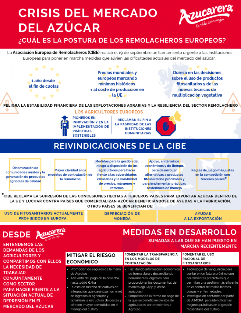 crisis-mercado-azucar-postura-remolacheros-europeos