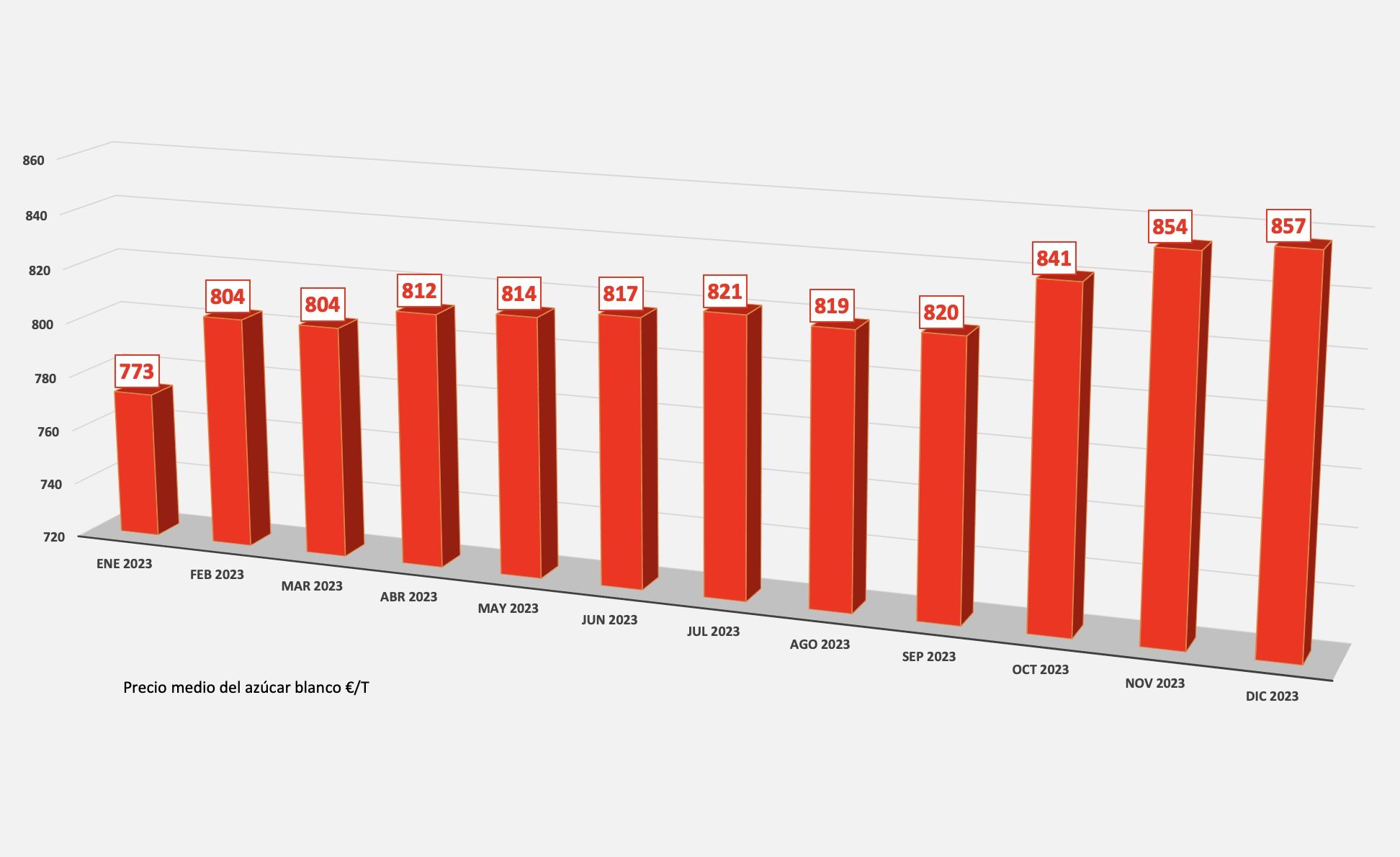 evolucion-precio-azucar-DIC-2023